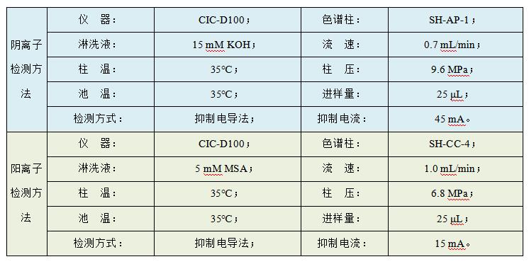 油田水樣中Cl、SO4、Na、K、Mg、Ca、Sr、Ba的檢測