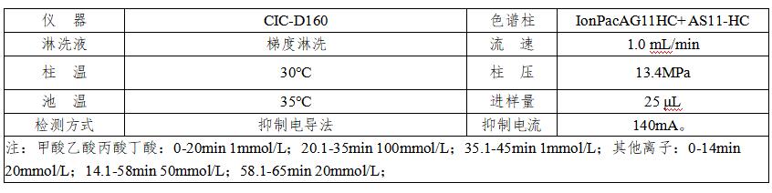 煉油助劑中有機(jī)酸類及陰離子的檢測