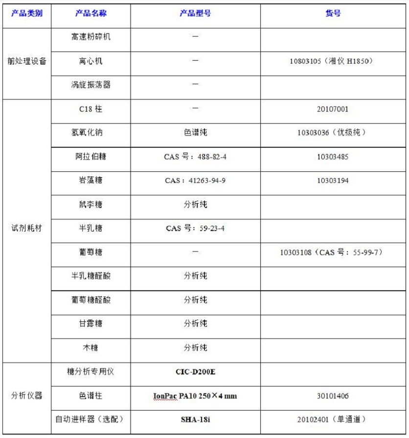 ?水果中半乳糖醛酸、阿拉伯糖等8種糖類的分析